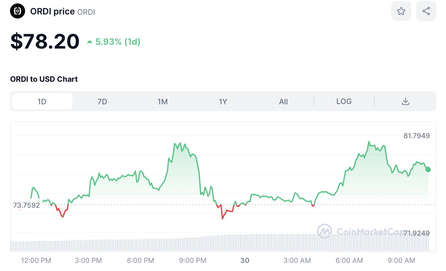 ORDI Price Chart